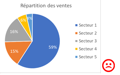 Répartition de ventes représentée sur un camembert avec la légende à droite du graphique et seulement la couler reliant un secteur de ventes à son pourcentage 