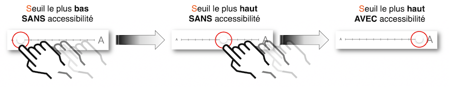 curseur complètement à gauche : seuil le plus bas sans accessibilité, curseur au milieu : seuil le plus haut sans accessibilité, curseur complètement à droite : seuil le plus haut avec accessibilité